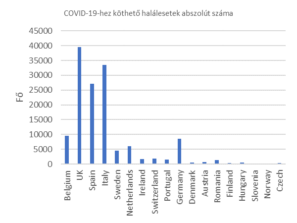 Megjegyzés: az ábrák a június másodikáig felhalmozódott összes ismert, COVID-19-hez köthető halálesetet mutatják, egymillió lakosra vetítve és abszolút értékben.
