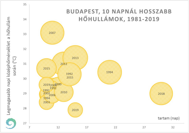 Vízszintesen a legalább 3 napig tartó 25 °C feletti napi középhőmérsékletű időszakok tartama, függőlegesen a hőhullám során előfordult legmagasabb napi középhőmérséklet látható. A hőhullám intenzitását (25 °C feletti hőmérséklet összeg) a körök mérete szemlélteti. Összefüggő két hőségperiódus, ha legalább 3 napig nem csökken a napi középhőmérséklet 23 °C alá, vagy 1 napig 20°C alá.