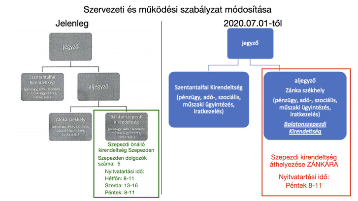 Bocskov ezzel az ábrával illusztrálta a szepezdi kirendeltség "kivéreztetését" a Facebookon.