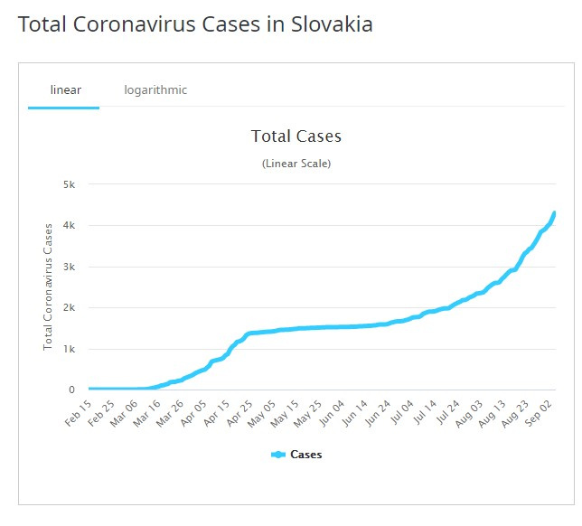 https://www.worldometers.info/coronavirus/country/slovakia/