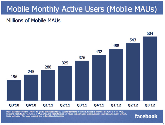 Havi szinten aktív mobilos Facebook használók száma havi bontásban, milló fő