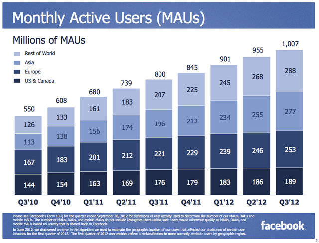 Havi szinten aktív Facebook használók száma havi bontásban, milló fő