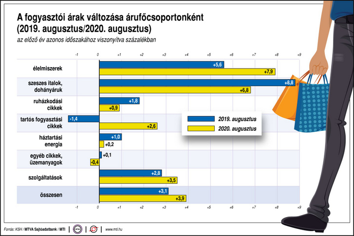 KSH_grafikon_fogyasztoi_arak