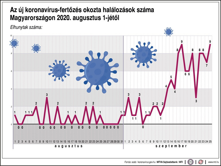 koronavirus statisztika halottak 20200925