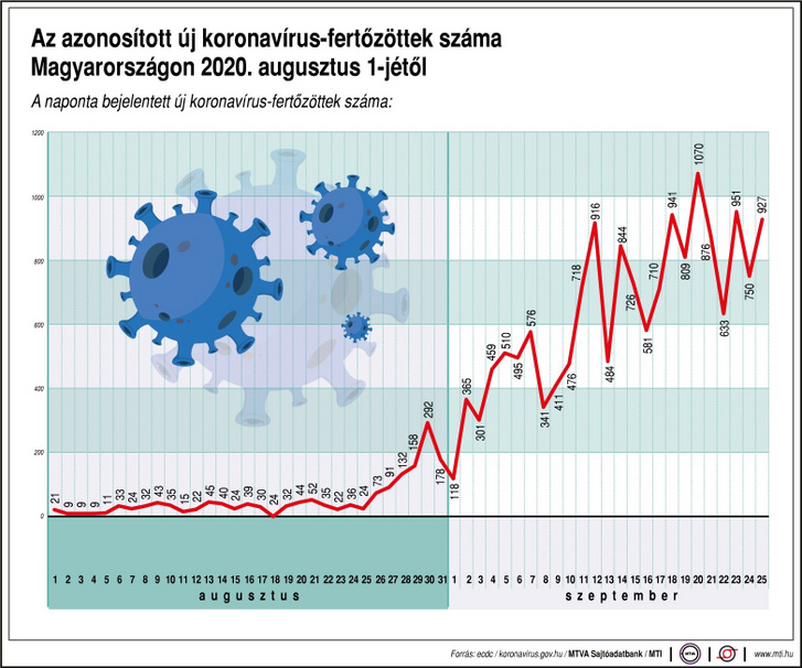 koronavirus statisztika fertozes 20200925