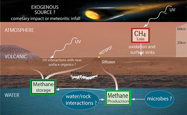 A metán potenciális forrásai a Marson: meteorikus anyag behullása, és kőzet–víz kölcsönhatás a felszín alatt, valamint esetleges mikrobák élettevékenysége. A metán potenciális "fogyasztói" pedig a Nap UV sugárzása, valamint megkötődés a felszín alatt. [NASA/JPL-Caltech, SAM/GSFC]