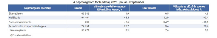 A népmozgalom főbb adatai, 2020. január–szeptember - forrás:KSH