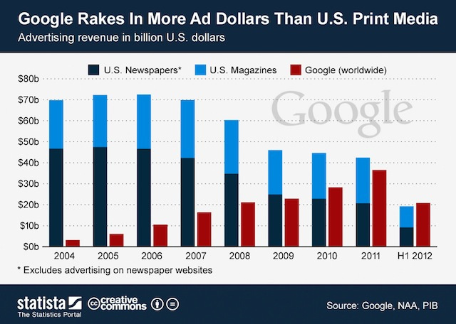 A Google és a teljes amerikai nyomtatott sajtó bevételei