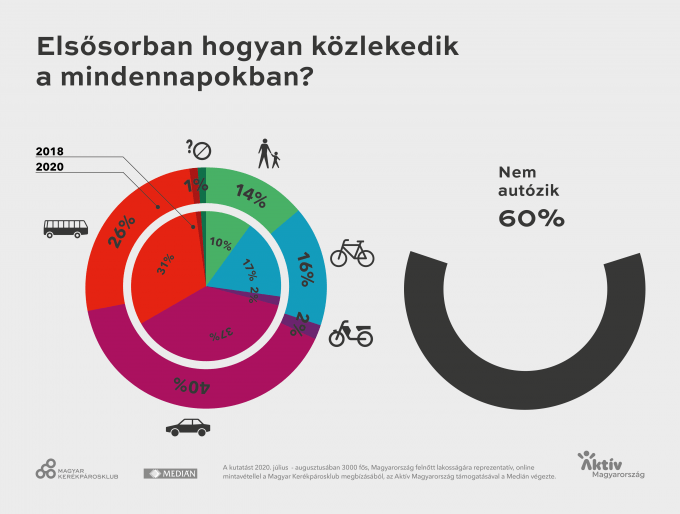 Magyarországon a közlekedők többsége nem autózik - derült ki a Magyar Kerékpárosklub és a Medián közös kutatásából