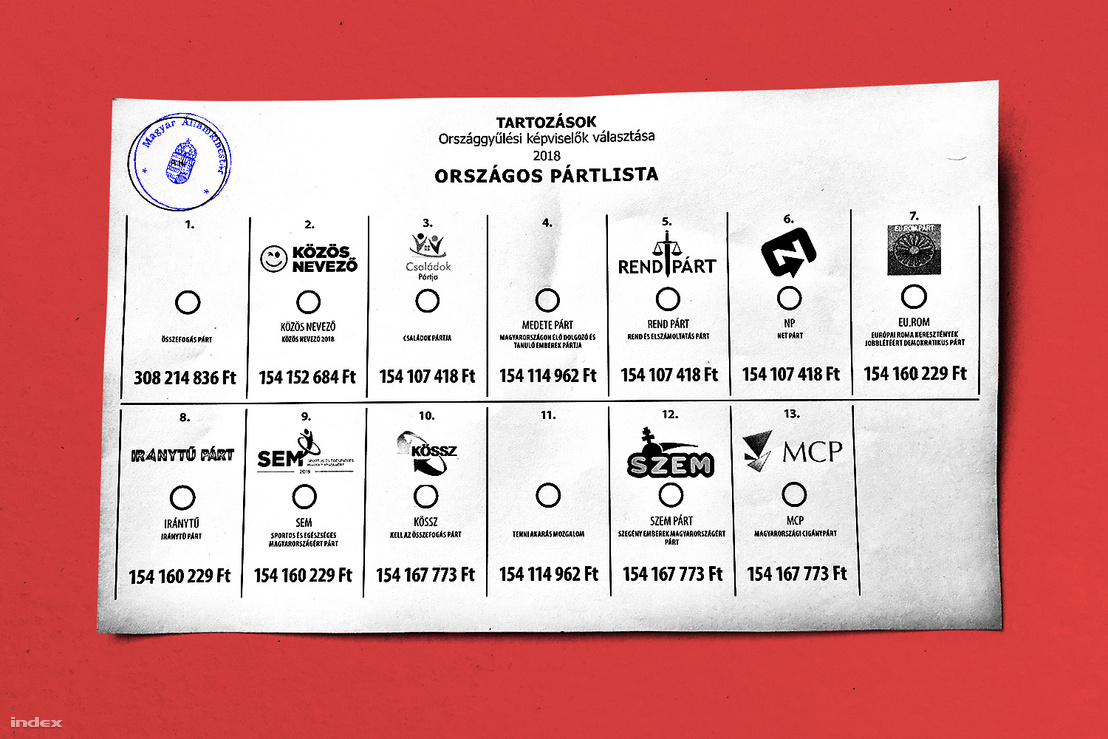 Grafika a 2018-as kamupártok által elnyert kampánytámogatási összegekről