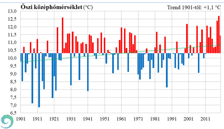 Az őszi középhőmérséklet Magyarországon 1901 és 2020 között az 1981–2010-es átlaghoz képest a homogenizált, ellenőrzött, interpolált országos átlagok alapján