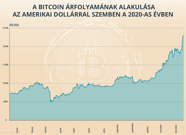 Bitcoin arfolyam 2020