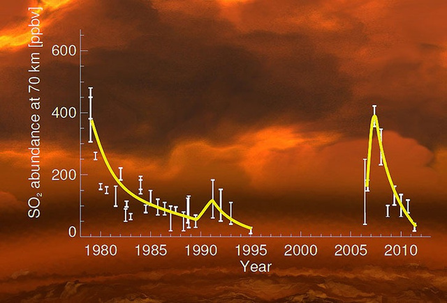 A kén-dioxid koncentrációjának változása a Vénusz felsőlégkörében az elmúlt 40 év során a Pioneer Venus és az ESA Venus Express szondáinak mérései alapján. A kén-dioxid esetében 1 ppbv (parts per billion by volume) koncentráció köbméterenként 2,6 mikrogramm tömeget jelent.