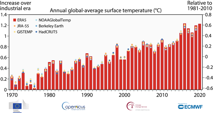 A globális felszíni átlaghőmérséklet évenkénti növekedése 1970-től kezdve (Celsius-fokban). A bal oldali függőleges tengely értékei mutatják az iparosodás előtti korszakhoz képest mért növekedést. A jobb oldalin az 1981-től 2010-ig terjedő referencia-időszakhoz képest való melegedést jelzik. Forrás: Copernicus Climate Change Service