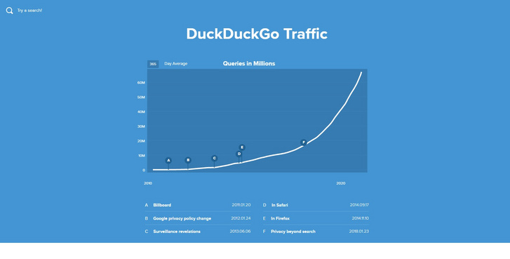 DuckDuckGo napi keresések száma