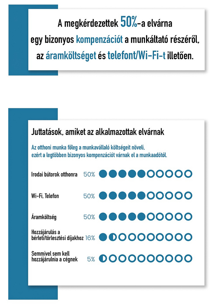 Merthogy az otthonról dolgozásnak anyagi vonzatai is vannak.