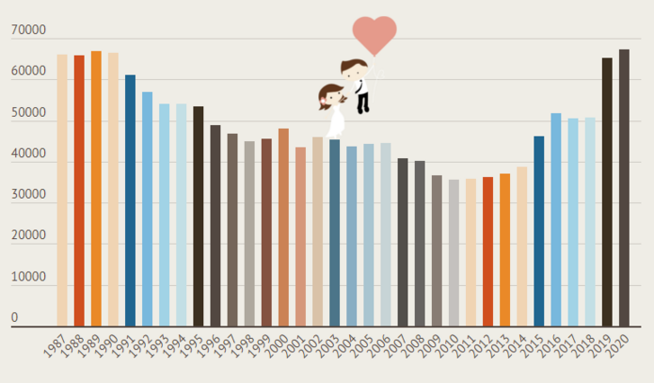 Házasságkötések száma Magyarországon 1987-2020 között.