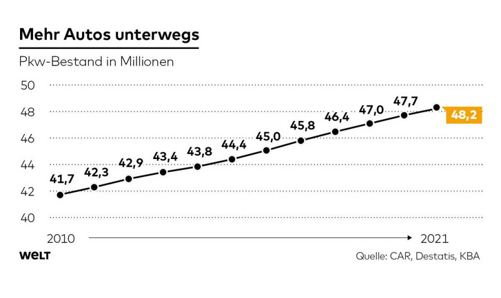 Forgalomban lévő autók száma Németországban (millió darab)
