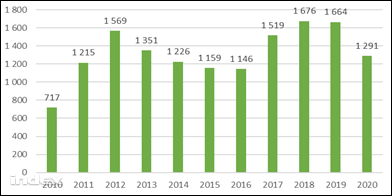 Gépjárműipari beruházások Magyarországon, millió euró, 2010-2020 forrás: Euler Hermes