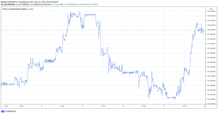 A forint árfolyamának alakulása az euróval szemben az elmúlt héten