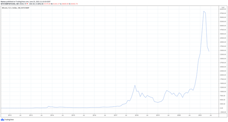A bitcoin árfolyamának alakulása a dollárral szemben az elmúlt 10 évben (havi adatok)