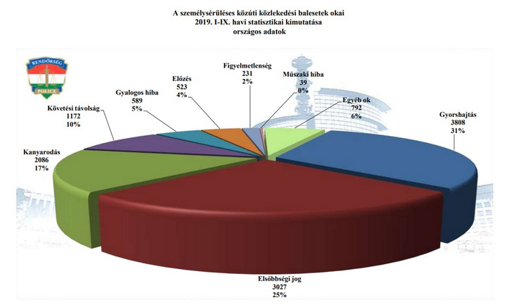 Közlekedési balesetek okai a Rendőrség statisztikája szerint, forrás: http://www.police.hu/sites/default/files/Kozlekedesrendeszet%20SK%202019.%2009.pdf