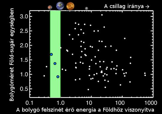 A vizsgálat során felfedezett 95 bolygó mérete a csillagból származó sugárzási energia függvényében. A zöld sáv a lakhatósági zónát jelöli. Az összehasonlítás kedvéért a kép felső részén a Naprendszer kőzetbolygóit tüntettük fel.