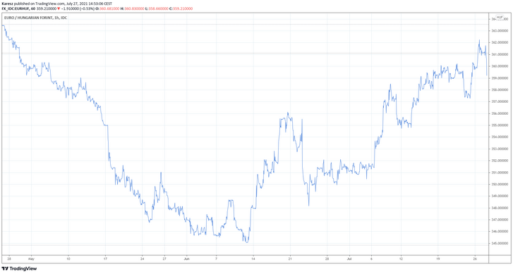 A forint árfolyamának alakulása az euróval szemben az elmúlt három hónapban