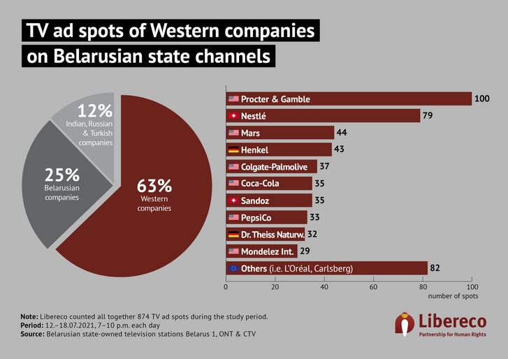A reklámok aránya a belarusz állami televíziócsatornákon. Forrás: Libereco