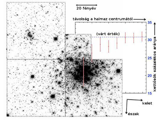 A Hubble űrteleszkóp felvétele a Nagy Magellán-felhőben található NGC 1818 katalógusjelű nyílthalmazról. Amint az inzert is mutatja, a KIAA kutatóinak eredménye alapján a halmaz külső régióiban meglepő módon több a kettős, mint a belső területeken. [Peking University]