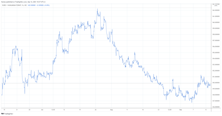 A forint árfolyamának alakulása az euróval szemben