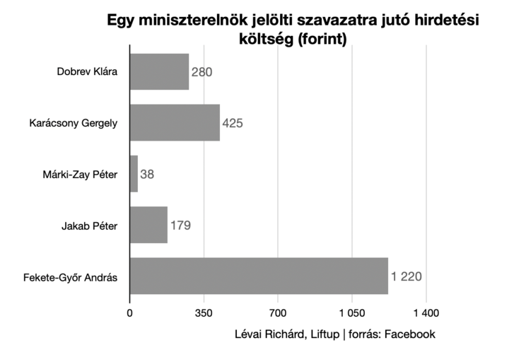 politikai-hirdetesek-miniszterelnok-szavazat-koltseg-2021-10-01.