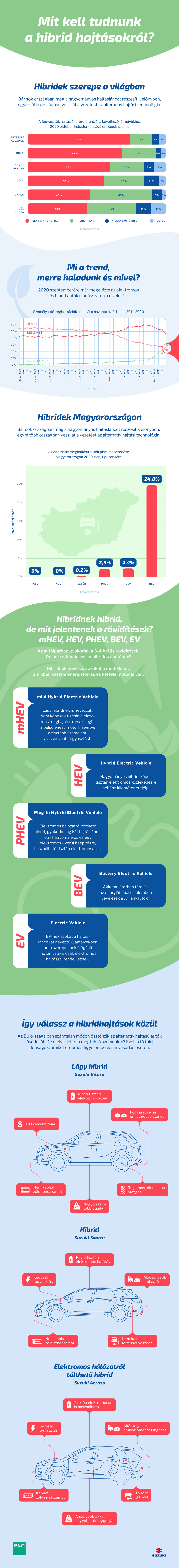 Suzuki hibrid infografika v6