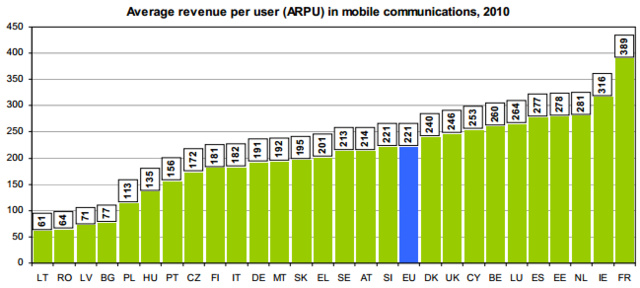 Az ARPU a mobilkommunikációból származó kereskedelmi forgalom egy előfizetőre jutó értéke 2010-ben. Ebben a flottás ügyfelek és a kedvezmények hatása is megjelenik. Hazánkban az ARPU (135 euró) jóval alacsonyabb, mint Ausztriában (214 euró).Forrás: Európa Bizottság