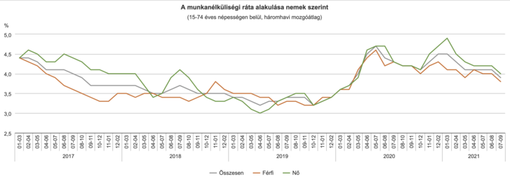 Gazdaság: Nagyot nőtt a foglalkoztatottak száma novemberben | oriflamekozmetikumok.hu