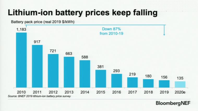 Az akkumulátorok árának csökkenése Forrás: BloombergNEF
