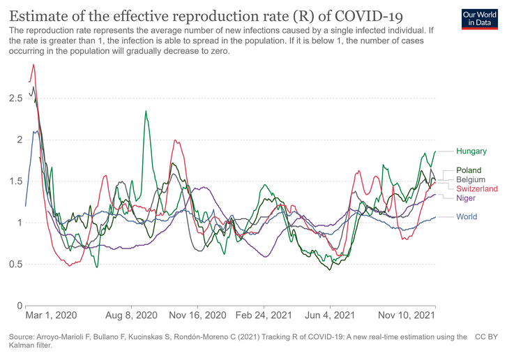 A reprodukciós szám alakulása a koronavírus-járvány kezdete óta a legmagasabb R-értéket mutató országokban