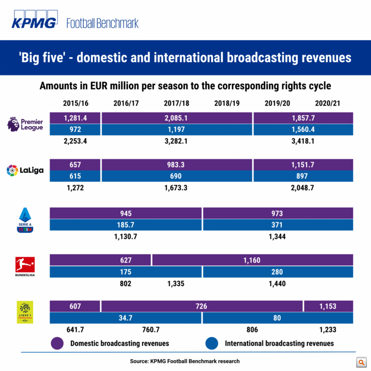 kpmg tv rights revenue.png