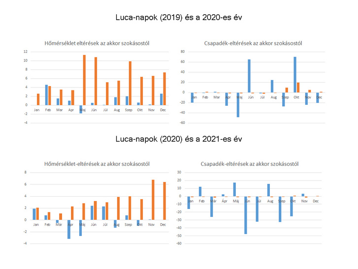 Luca-napok hőmérsékletei és a rákövetkező év hőmérséklet- és csapadékadatai (átlagos napi és havi értékektől való eltérések). Narancs: Luca-napok, kék: következő év hónapjai
