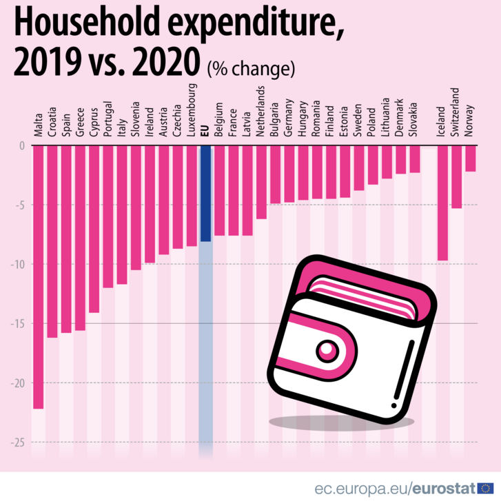 A háztartások kiadásainak változása az Európai Unióban