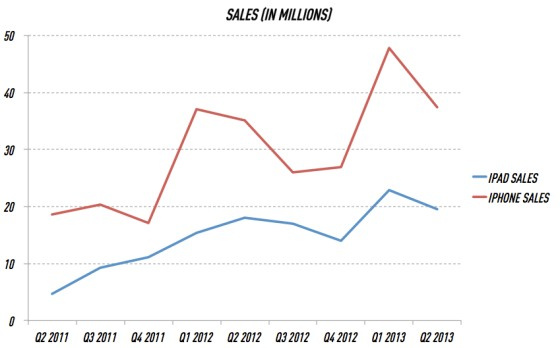 iPhone- és iPad-eladások alakulása