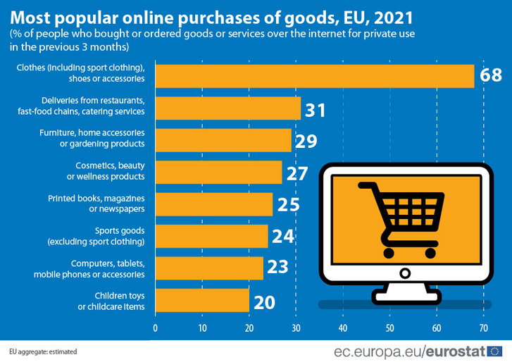 Az online vásárlásnál legnépszerűbb termékkörök 2021-ben