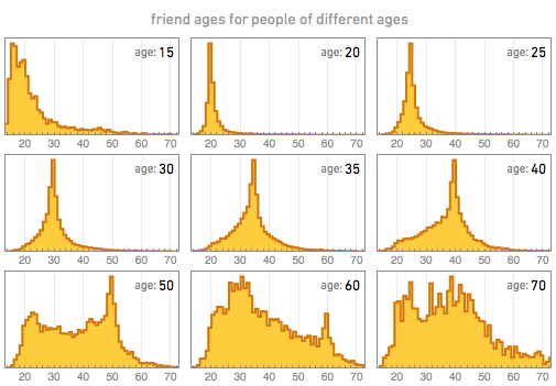 A facebookos baráti körök életkori eloszlása (forrás: Wolfram Alpha)