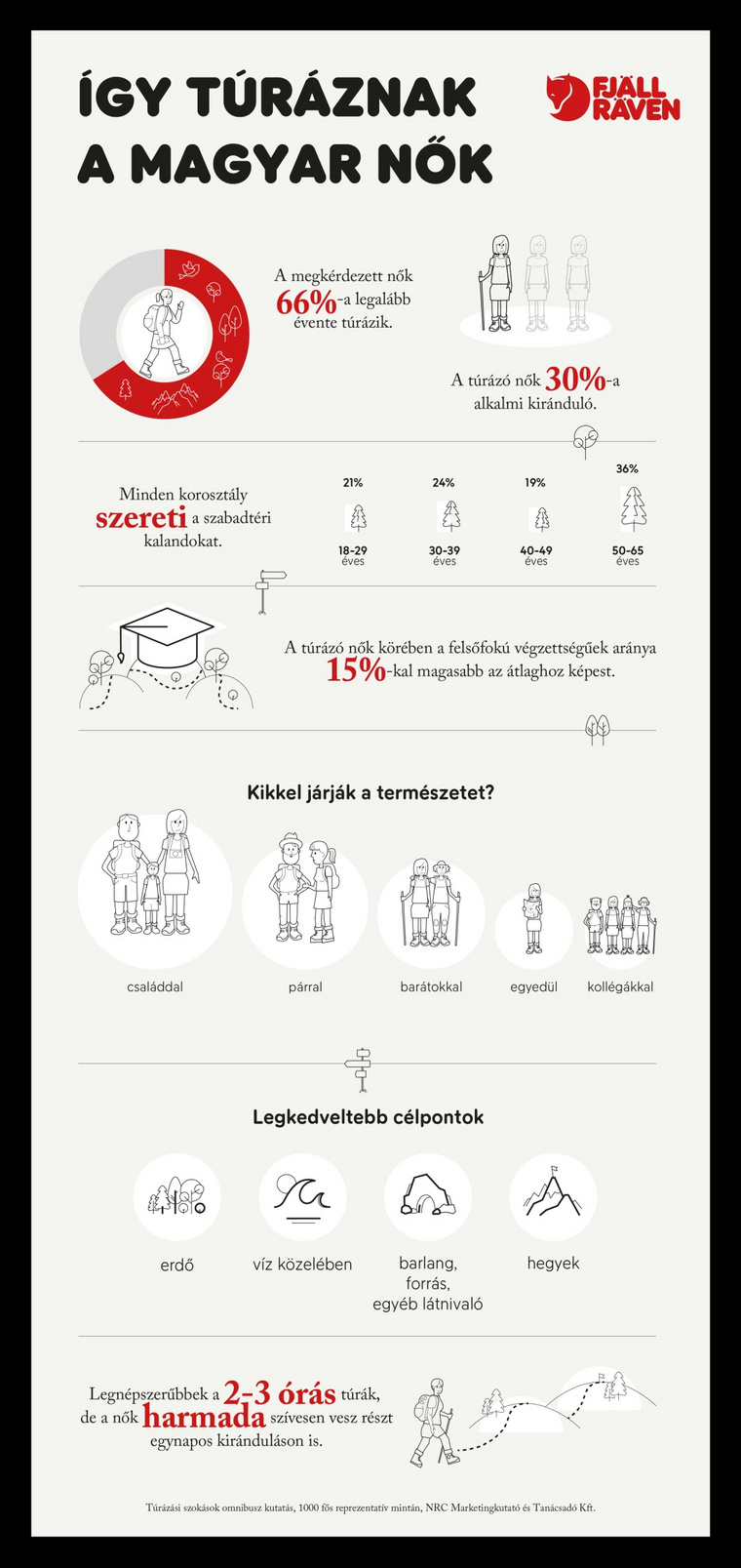 Fjallraven Nagy noi turakorkep infografika