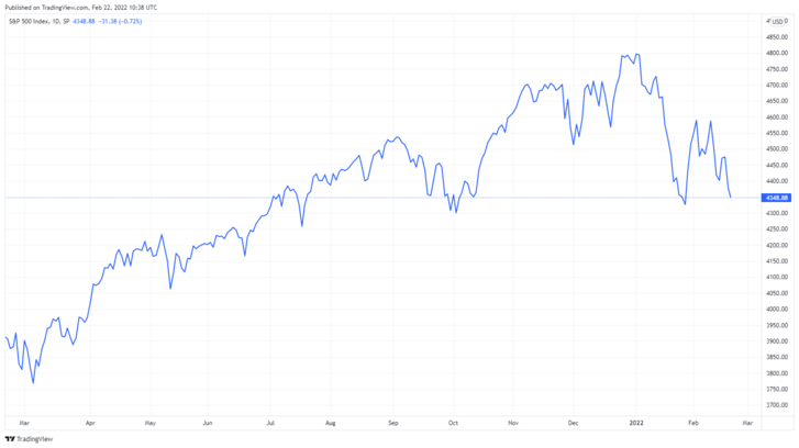 Az amerikai S&P 500 tőzsdeindex árfolyamának változása az utóbbi egy évben