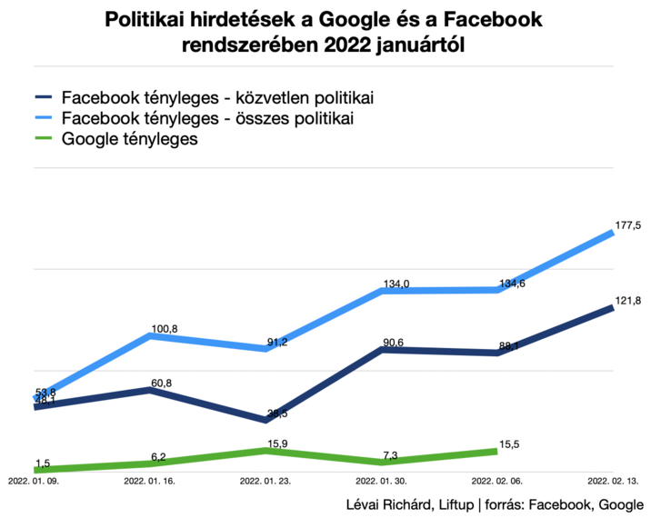 politikai-hirdetesek-fb-google-2022-02-16.png