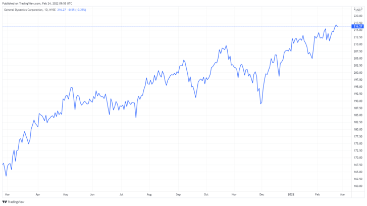 A General Dynamics árfolyamváltozása az utóbbi 12 hónapban