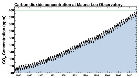 A szén-dioxid koncentrációjának alakulása a hatvanas évek óta