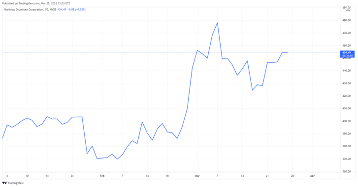 Az amerikai Northrop Grumman árfolyamának változása 2022. január 1-től március 24-ig