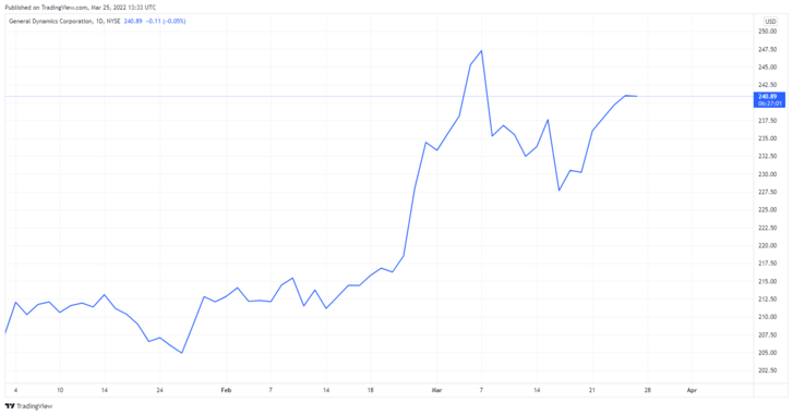 Az amerikai General Dynamics árfolyamának változása 2022. január 1-től március 24-ig